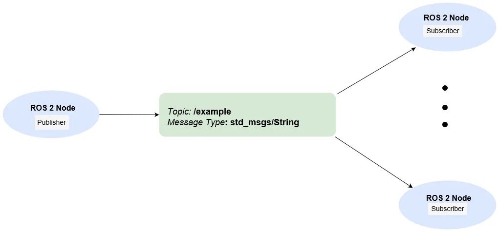 Структура Ros. Ros схема. Схема работы Ros. Ros в маркетинге. Message node