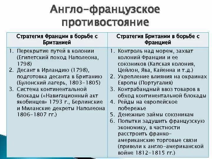 Англофранцузкое Противостояние. Борьба за колонии и англофранцуское Противостояние. Борьба за колонии и англо французское Противостояние. Борьба за колонии и англо французское Противостояние таблица.