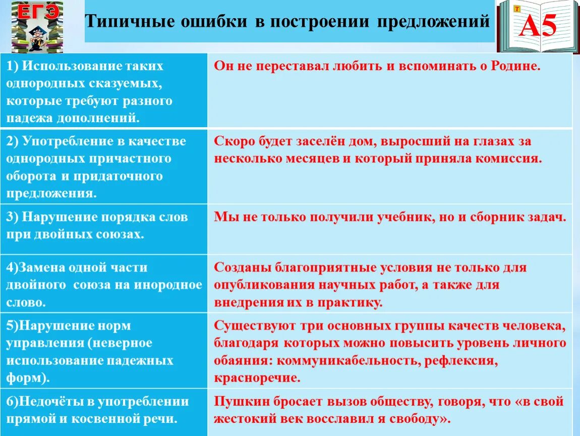 Типичные ошибки в построении предложений. Ошибка в построении. Типичные ошибки в построении сложных предложений. Типичные ошибки в сложных предложениях. Не видеть ошибки предложение