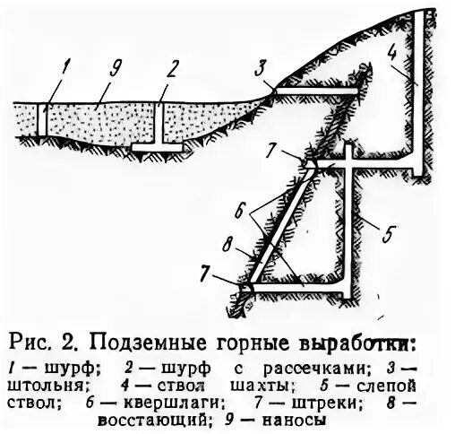 Название выработок