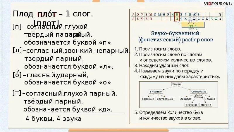 Разбор слова ночи 3. Вдруг звуко буквенный разбор. Плод фонетический разбор. Друзья разбор заукобуквенный. Звуко буквенный анали с слово плод.