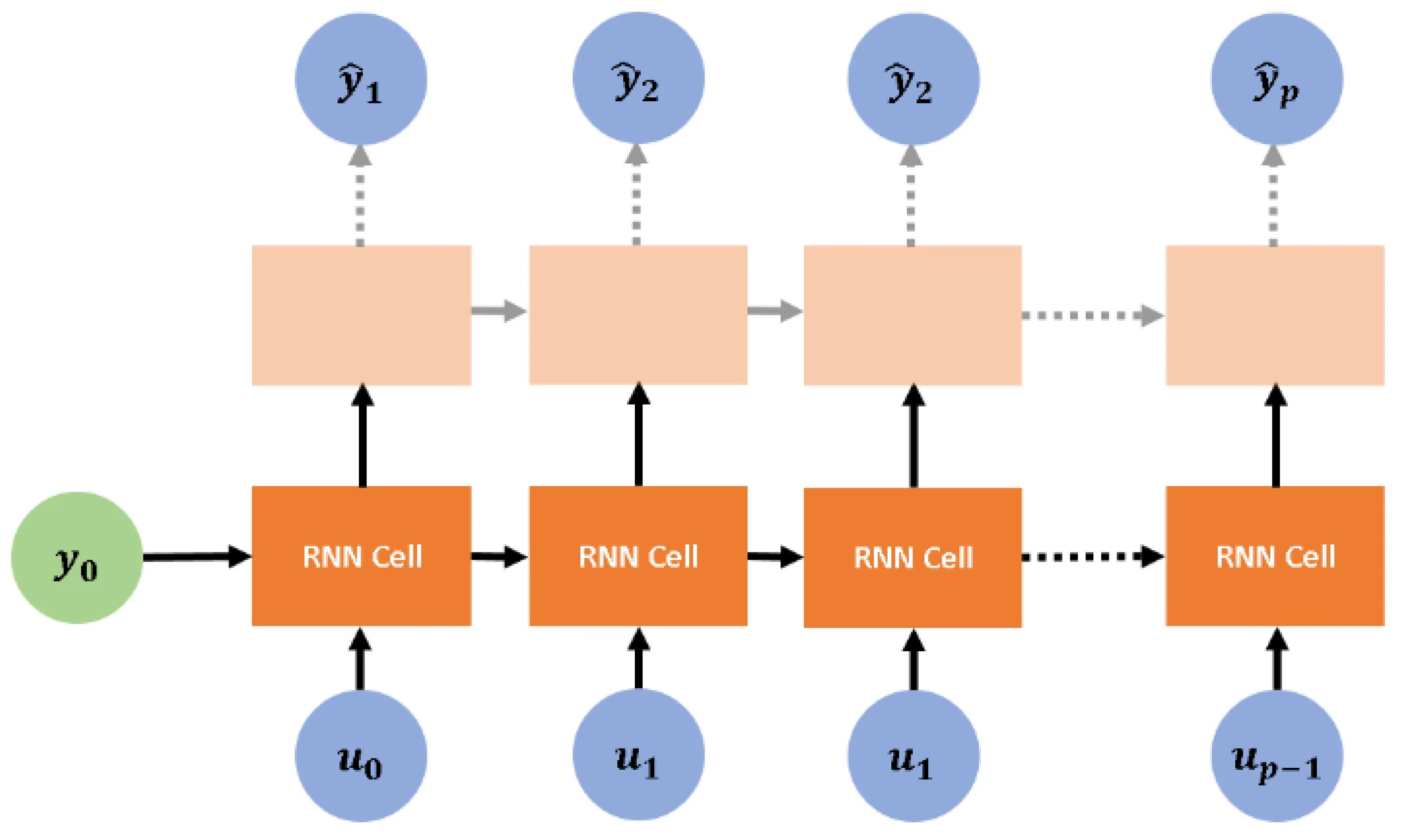 P step. RNN нейронная сеть. RNN обработка текста. График RNN. RNN BATCHNORM.