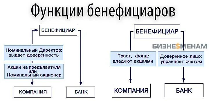 Быть ли гендиректором. Бенефициар это. Бенефициар это кто простыми словами. Конечный собственник юридического лица это. Бенефициарный собственник.