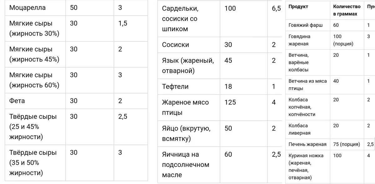 Таблица условных единиц кремлевской диеты. Кремлёвская диета таблица очки. Очковая диета полная таблица продуктов. Кремлевская диета таблица баллов меню. Таблица условных единиц кремлевской диеты.