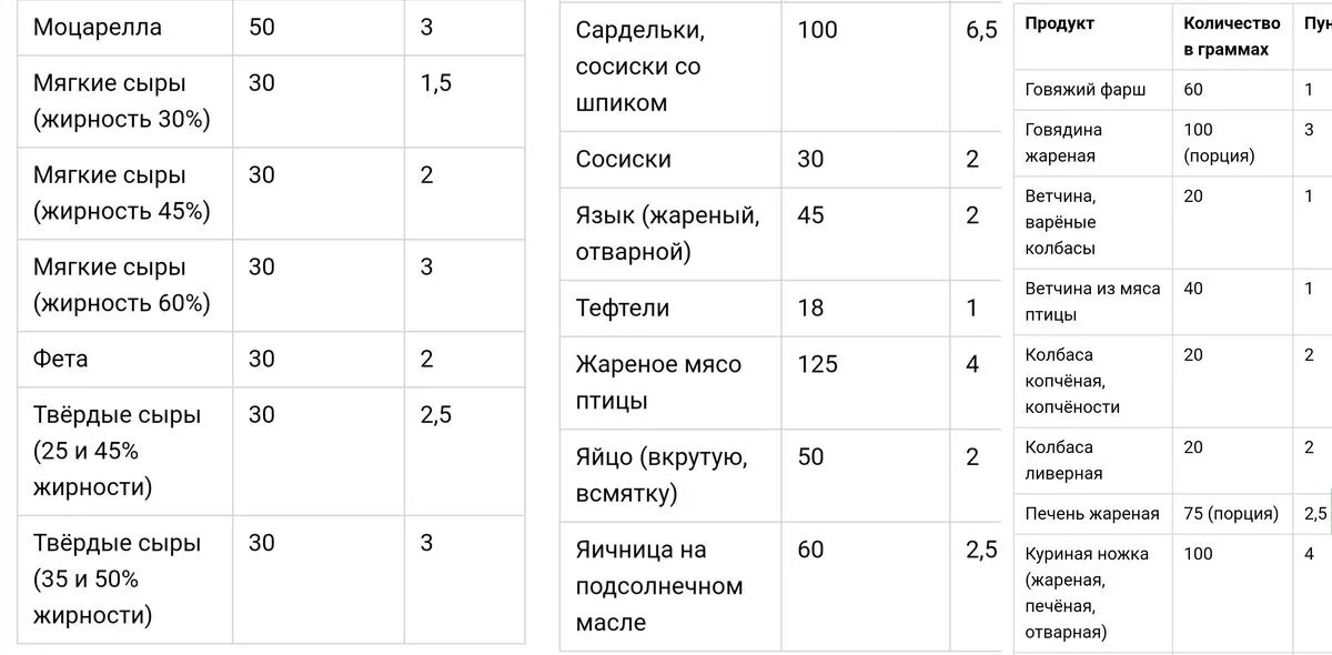 Кремлевская диета баллы продуктов