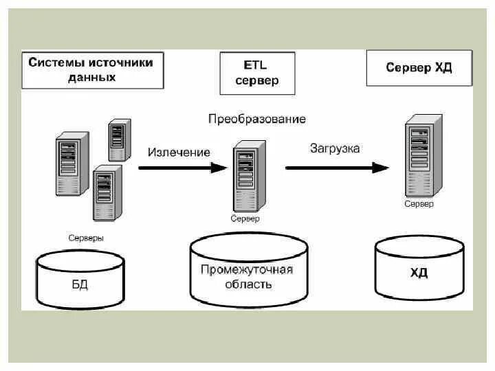 Карта источник данных. Схема ETL процесса. ETL загрузка данных. Схема потока данных ETL. Механизм загрузки ETL.