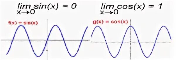 Синус и косинус непрерывные функции. Синус непрерывная функция. Непрерывность синуса. Непрерывность синусоиды y=sinx.