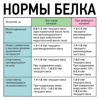 Как набрать норму белков в день