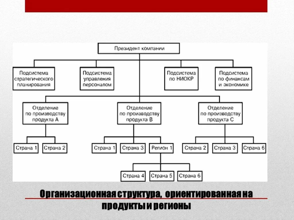 Организационная структура компании General Motors. Дженерал Моторс структура организации. General Motors дивизиональная организационная структура. Дженерал Моторс структура управления. Организация планового отдела