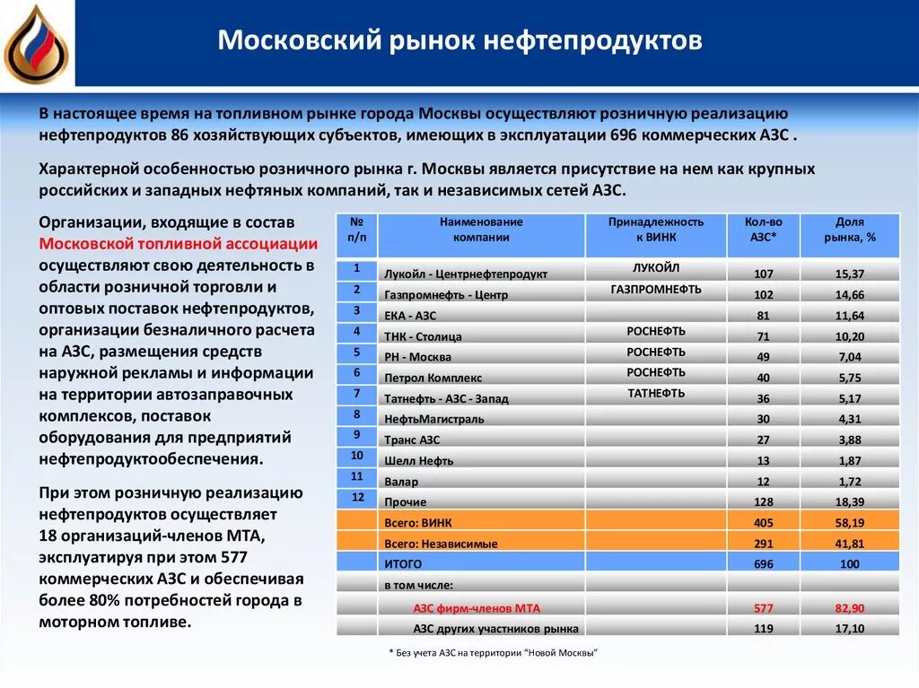 Сколько заправок в россии. Московский рынок нефтепродуктов. Список АЗС. Крупнейшие сети АЗС В России. Рынок АЗС.