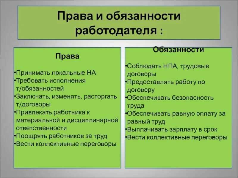 Право и обязаности работодателя. Статью 22 трудового кодекса рф