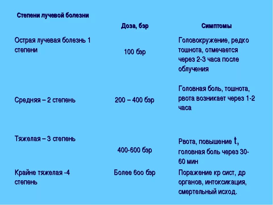 Лучевая болезнь возникает при дозе. Доза облучения 1 степени лучевой болезни. симптомы острой лучевой болезни таблица. лучевая болезнь 4 степени возникает при дозе излучения. лучевая болезнь 3 степени доза облучения.