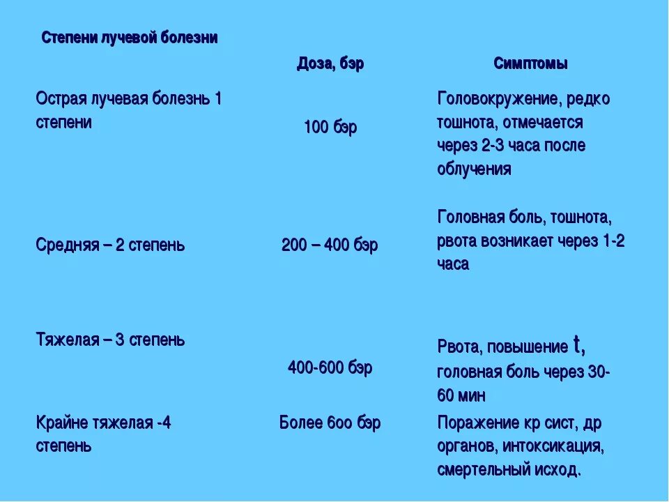 Какая степень лучевой болезни возникает. Лучевая болезнь 4 степени возникает при дозе излучения. Лучевая болезнь 3 степени возникает при дозе излучения.