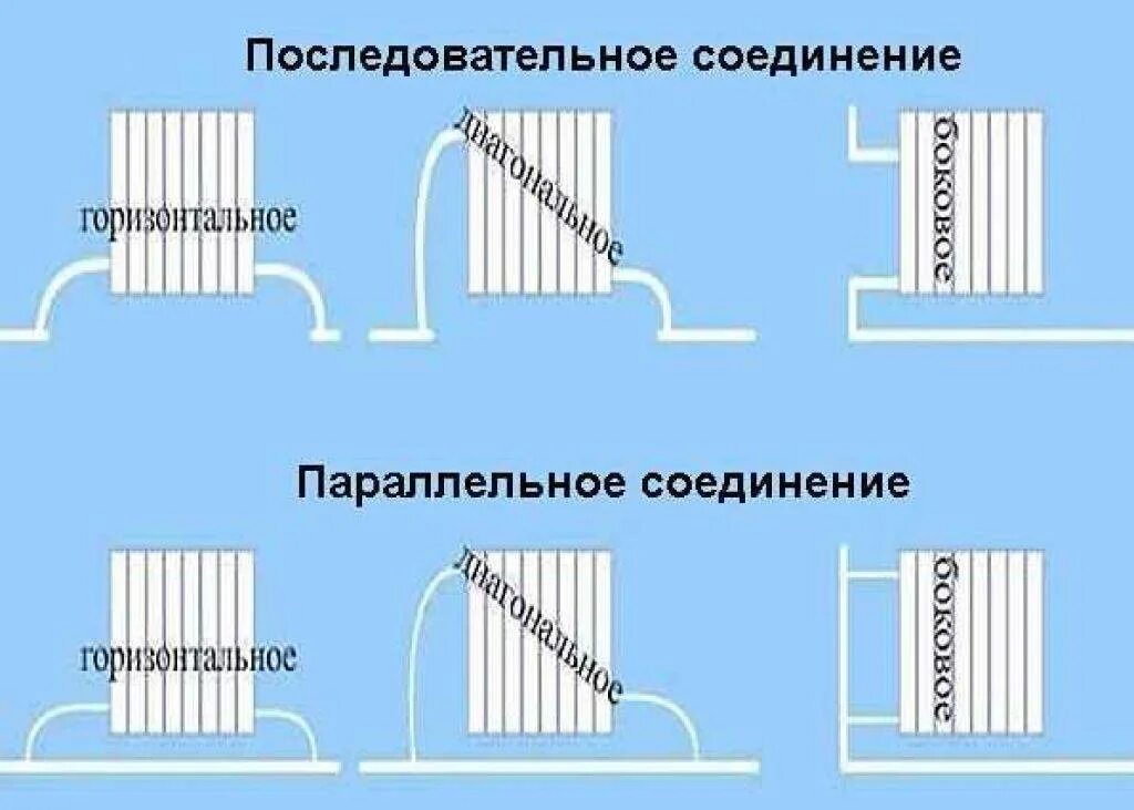 Как подключить радиаторы отопления в доме. Правильная схема подключения батарей отопления в квартире. Схема параллельного соединения батарей отопления. Схема подключения радиаторов отопления с боковым подключением. Схема последовательного соединения радиаторов отопления.