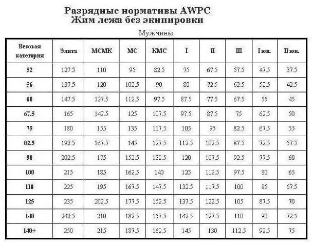 Нормативы по жиму лежа 2024. Нормативы АВПЦ жим лежа. Разряды жим лежа AWPC. Пауэрлифтинг жим лёжа мужчины нормативы 2022. Жим штанги лежа нормативы 2022.