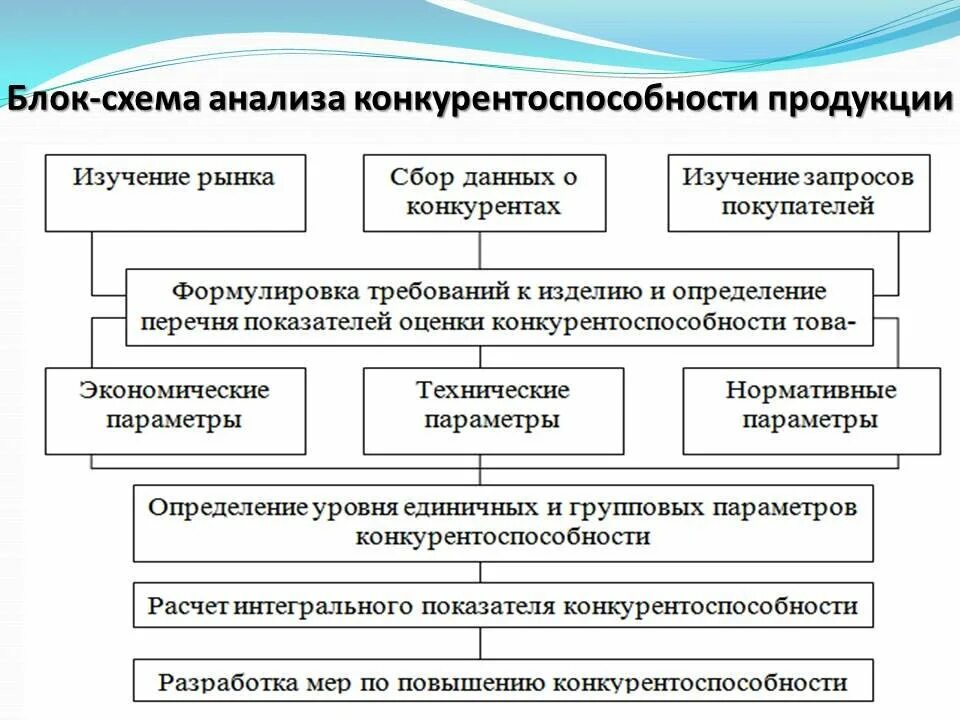 Повышение конкурентоспособности производства продукции. Методы анализа конкурентоспособности фирмы. Методы анализа конкурентоспособности организации. Методика анализа конкурентоспособности продукции. Анализ и оценка конкурентоспособности продукции.