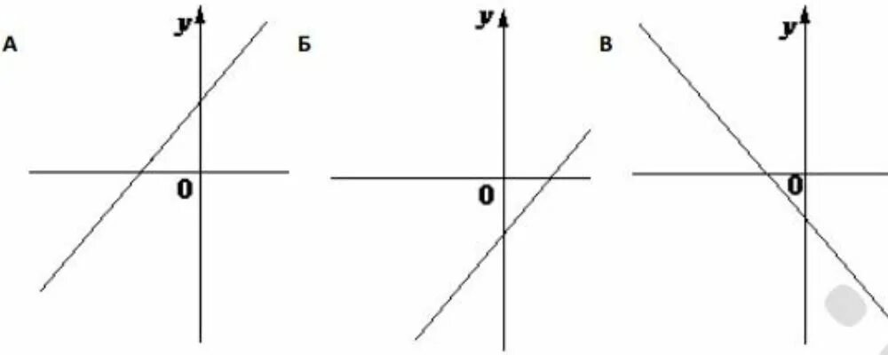 Y kx c. График функции y KX+B K=0. Y KX B K<0 B<0. Y KX B K<0 B<0 график функции. K>0 B>0 график.