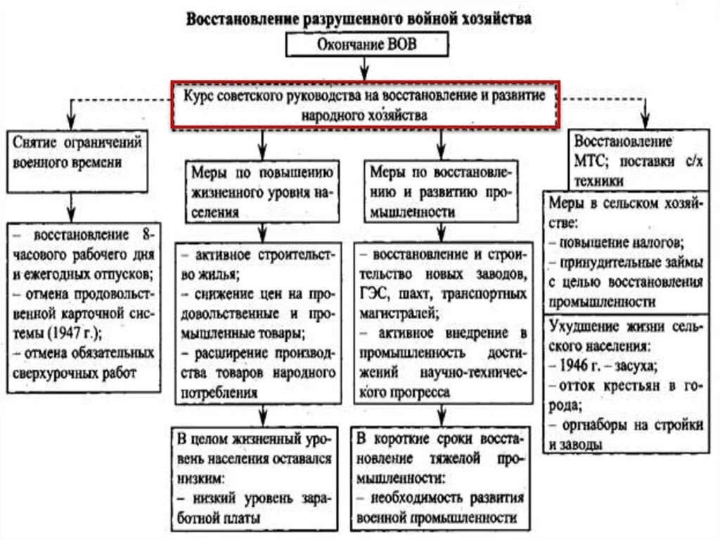 Экономическое восстановление ссср после войны. Восстановление хозяйства в СССР после Великой Отечественной войны.. Восстановление экономики СССР после Великой Отечественной войны. Восстановление экономики после Великой Отечественной. Восстановление хозяйства после Великой Отечественной войны кратко.