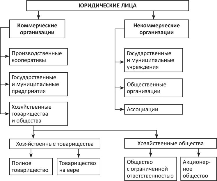 Учреждения коммерческие или некоммерческие. Составьте схему «организационно-правовые формы юридических лиц».. Схема организационно-правовые формы коммерческих юридических лиц. Построение схемы организационно правовой формы юридических лиц. Организационная правовая форма юр лица.