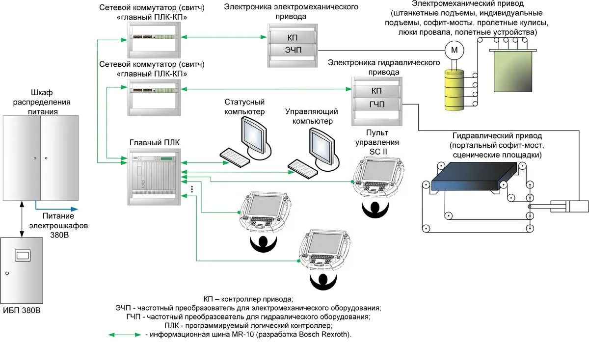 Mitsubishi PLC частотные привода. Rexroth частотный преобразователь. Схема частотного преобразователя и ПЛК. Частотный преобразователь в ИБП. Устройство преобразователя частоты