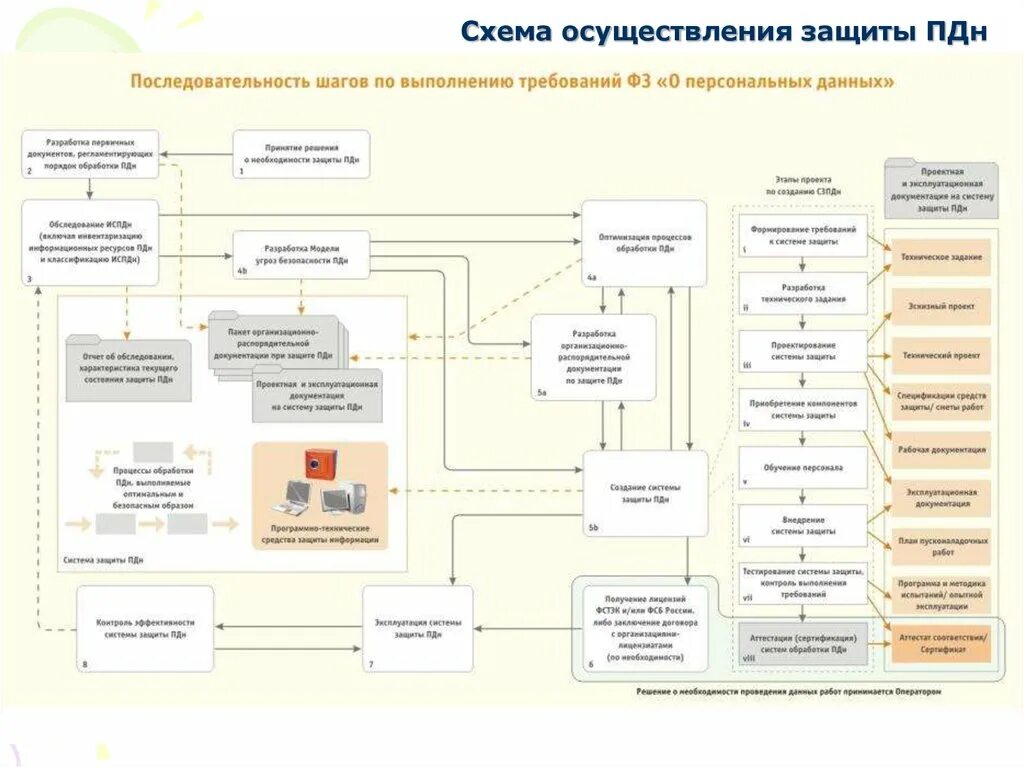 Алгоритм защиты персональных данных. Схема защиты ПДН В ИСПДН. Защита персональных данных на предприятии схема. Схема структуры организации ПДН. Схема «порядок работы с персональными данными»..