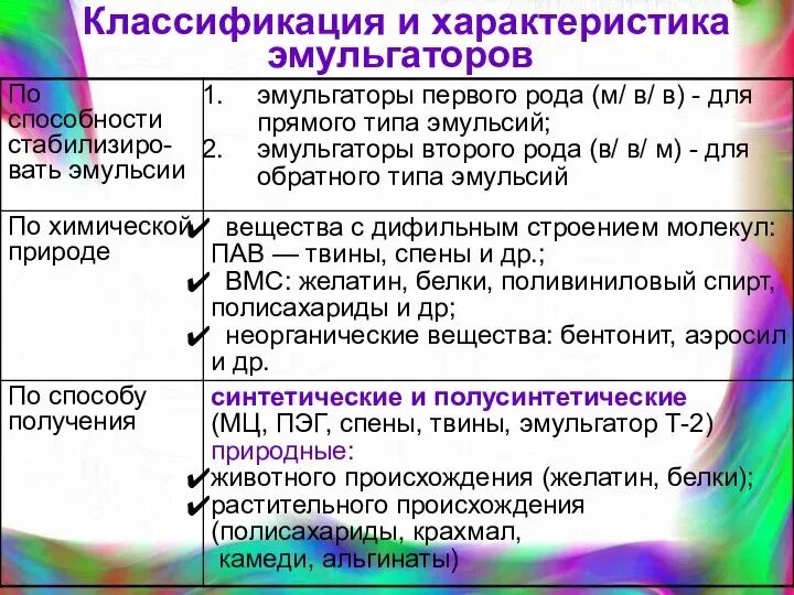 Классификация эмульгаторов. Эмульсии классификация эмульсий. классификация эмульгаторов таблица. классификация эмульгаторов для эмульсий.