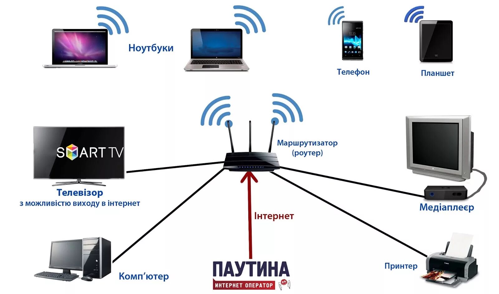 Как соединить телевизором с wifi. Схема подключения вай фай роутера к телевизору. Схема подключения вай фай роутера. Схема подключения роутер роутер компьютер. Схема подключения вай фай роутера беспроводным способом.