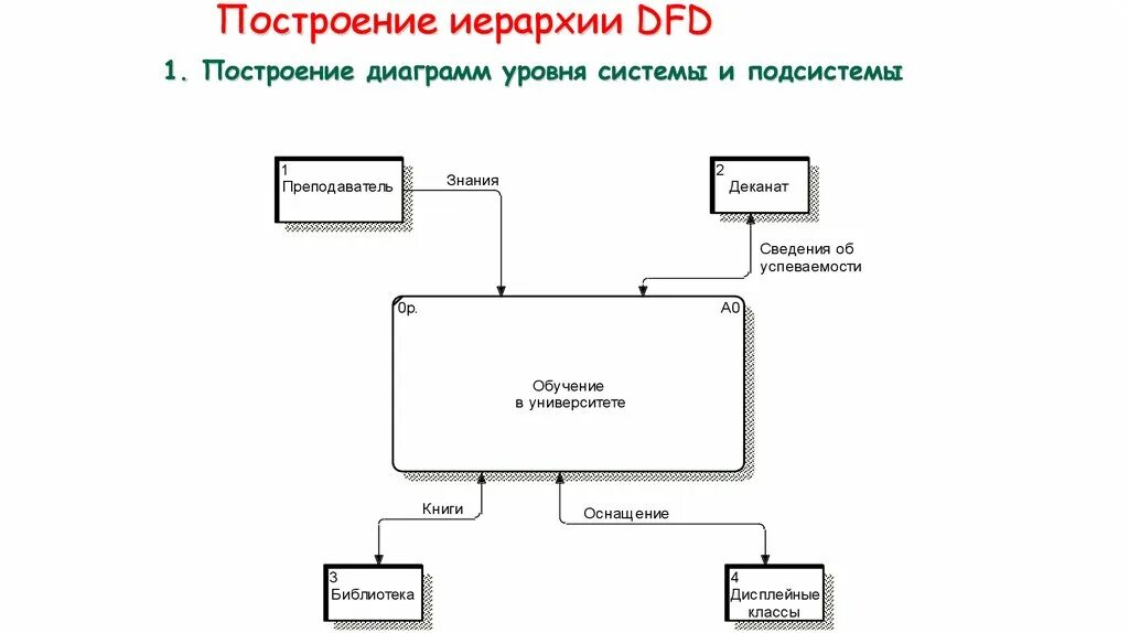 Методология dfd. Диаграмма потоков данных библиотеки. Диаграмма потоков данных DFD. Поток данных на DFD-диаграмме обозначается.... Построение DFD диаграмм.