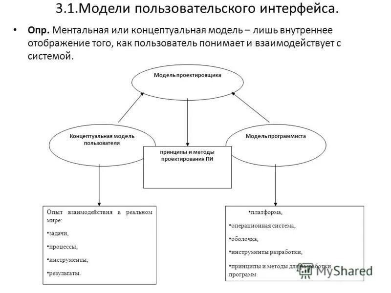 Концептуальная схема приложения. Модель пользователя модель программы. Модель пользователя модель программы. Концептуальная схема приложения. Взаимодействие с приложением.