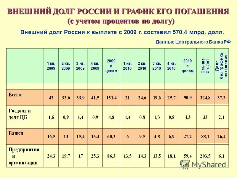 Общий долг россии. Государственный долг РФ таблица. Государственный долг России. Государственный долг РФ по годам. Внешний долг России.