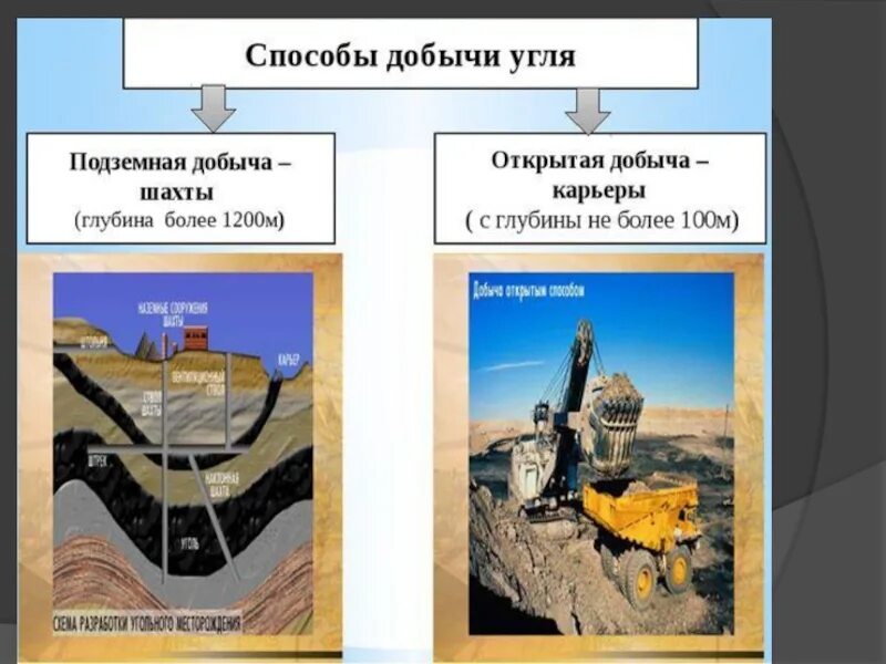 Угольная промышленность.презентация. Угольная промышленность география. Угольная промышленность России презентация. География отрасли угольной промышленности.