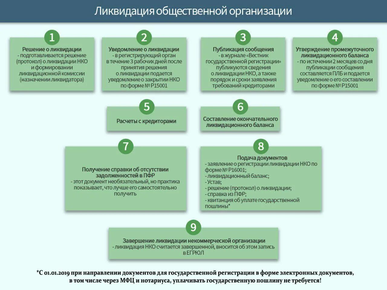 Решение ликвидационной комиссии. Порядок ликвидации организации. Порядок ликвидации некоммерческой организации. Порядок ликвидации юридического лица. Порядок ликвидации общественного объединения.