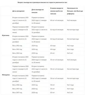 Пенсии по возрасту в 2022 году