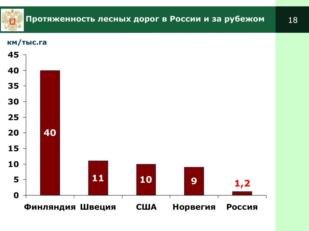 Наибольшая плотность дорог. Плотность лесных дорог. Плотность дорог в России. Плотность автомобильных дорог в России. Наибольшая плотность автомобильных дорог в России.