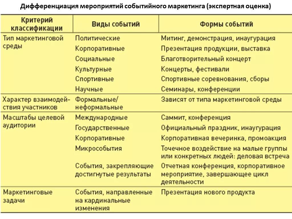 Мероприятия маркетинговой деятельности. Классификация маркетинговых мероприятий. Виды событийного маркетинга. Эвент маркетинг виды. Типы мероприятий в маркетинге.