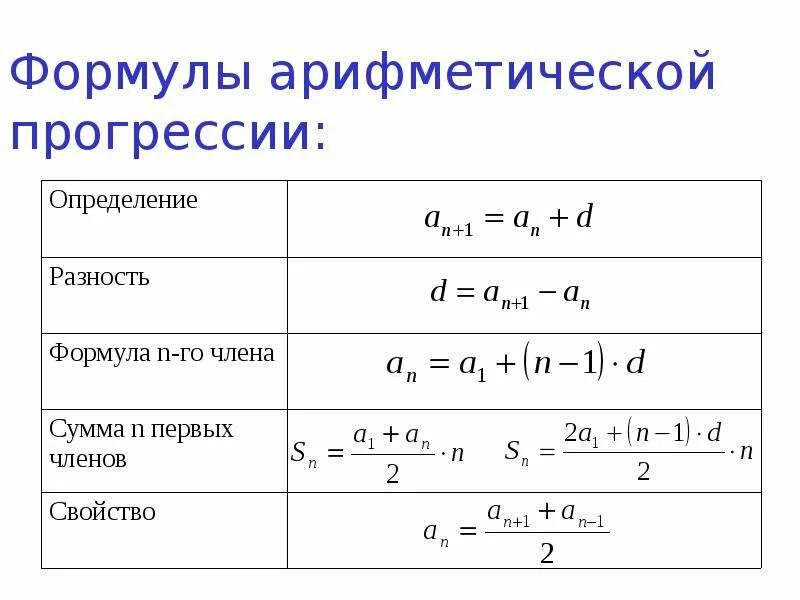 Сколько отрицательных членов в арифметической прогрессии. Формула для нахождения разности арифметической прогрессии. Разность арифметической прогрессии формула. Арифметическая прогрессия с разностью 1. Формула нахождения арифметической прогрессии пример.