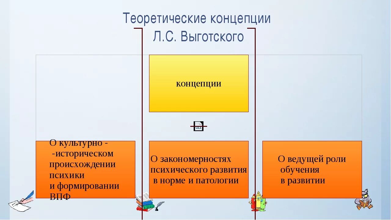 Концепция развивающего обучения выготского. Культурно историческая теория выготского схема. концепция развития и обучения л.с выготского. культурно-историческая концепция л.с выготского схема. теория развития выготского.