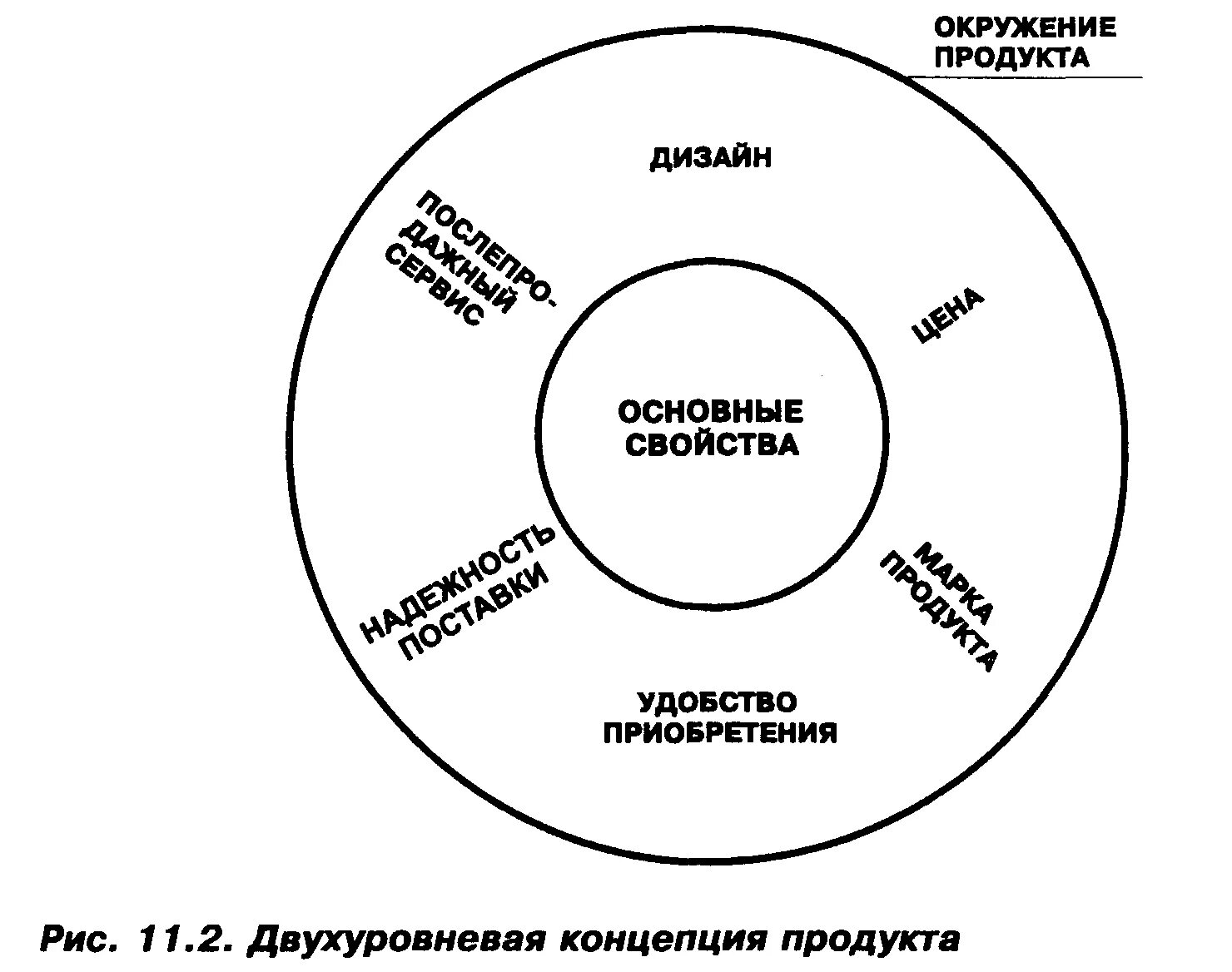 Окружение 4 буквы. Концепция продукта. Схема продукта. Окружение продукта. Схема продуктов маркетинг.