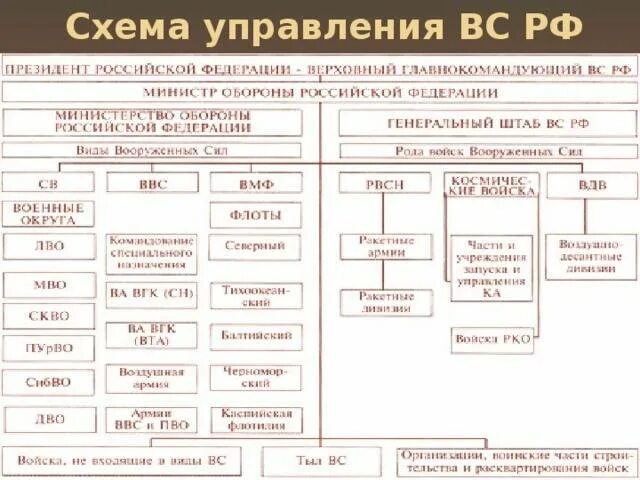 Командование родов войск