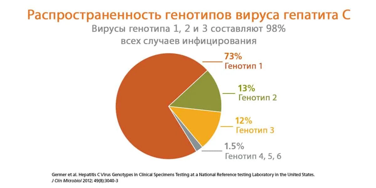Гепатит c тесты. Распространение генотипов вируса гепатита с. распространенность вирусных гепатитов. генотипы вирусного гепатита в.