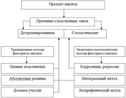 Метод главных факторов