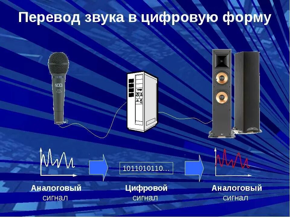 Какие устройства работают с аналоговой информацией. Аналоговые устройства звука. аналоговый звуковой сигнал. цифровая и аналоговая запись звука. аналоговый звук.