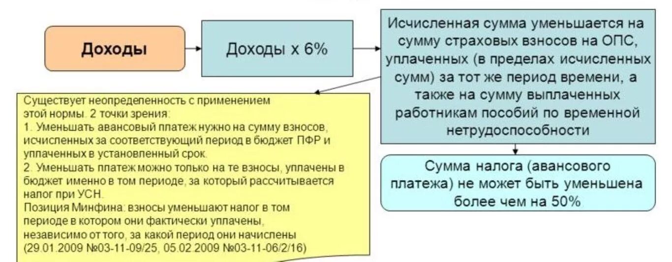 Сумма дохода с начала налогового периода. Налоговая база упрощенная система налогообложения доходы. Формула расчета налога УСН 6 доходы. УСН доходы для ИП. Налог на прибыль по упрощенной системе.