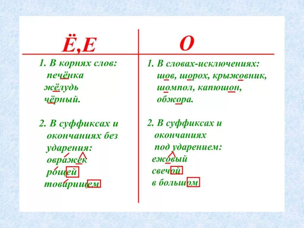 О в корне после шипящих примеры. Правило Писания о ё после шипящих. Правила буквы о е после шипящих. Буквы ё о е и после шипящих правило. Правописание о ё после шипящих 6 класс правило.