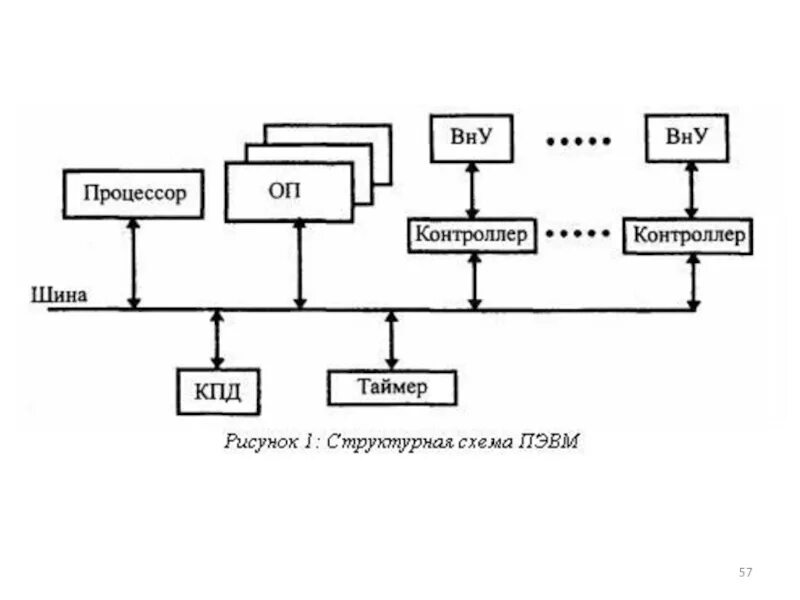 Схема устройства эвм что пропущено. Структурная схема эвм 4 поколения. общая схема устройства пэвм.. структурная схема персональной эвм. структурная схема и основные компоненты современной пэвм.