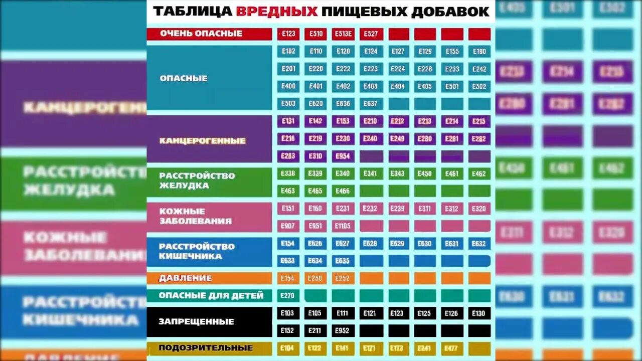 Добавка 536. Красители (е102, е128, е131). Таблица вредности пищевых добавок. Таблица вредных е добавок. Пищевые добавки е.