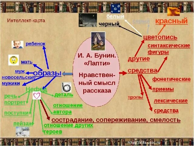 Литературная карта произведений. Интеллект карта Бунин. Интеллект карта по произведению лапти. Бунин Ментальная карта. Интеллект карта литературного произведения.