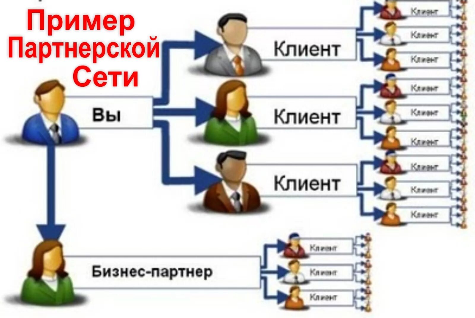 Партнерская сеть. Поставщик и заказчик. Поставщик и покупатель. Клиенты для бизнеса.