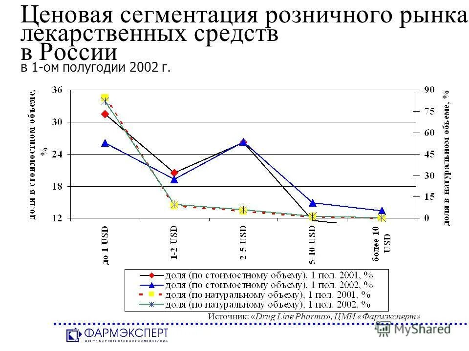 рынок лекарственных препаратов. компания по сбыту лекарственных препаратов. динамика потребления лекарственных препаратов. структура рынка лекарственных препаратов в россии. ситуация на рынке лекарственных препаратов.