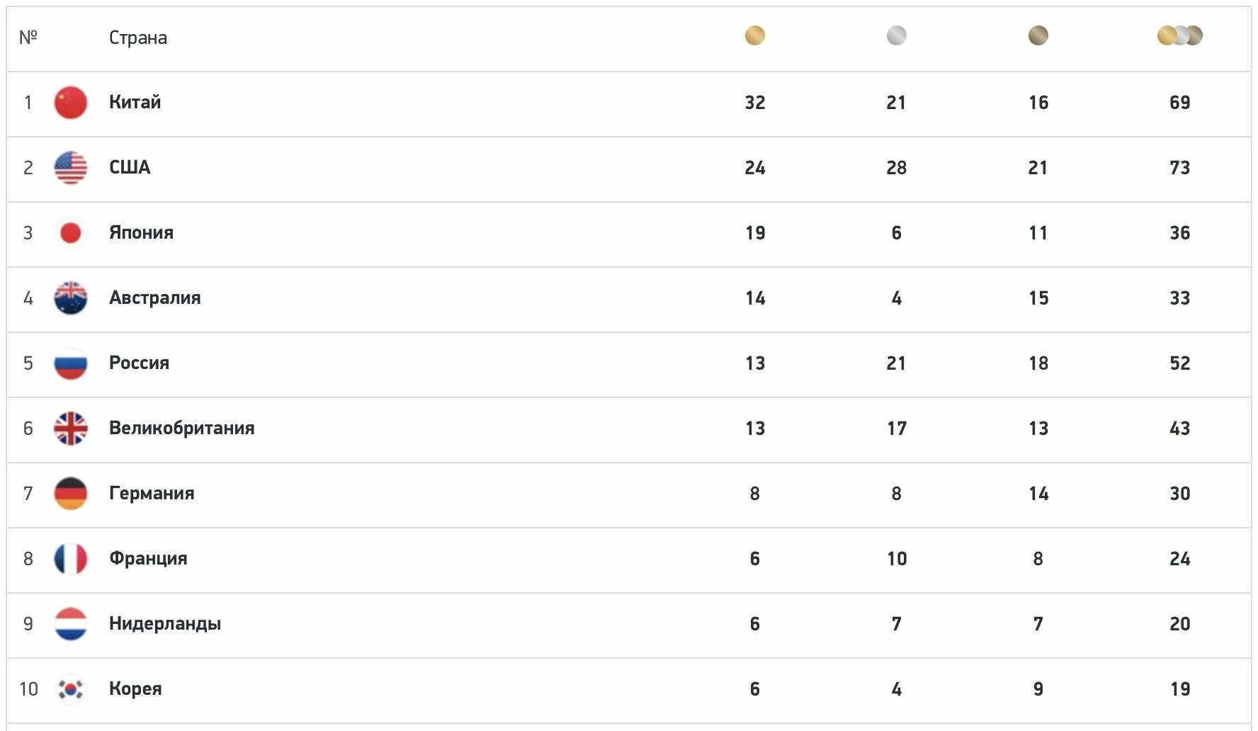 Какое место заняла россия 2017. Олимпийская таблица медалей Токио 2021. Таблица Олимпийских игр 2021 в Токио. Медальный зачет олимпиады 2020 Токио.